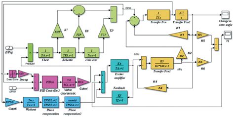 Block Diagram Of Plant Generating Unit Generator Exciter Turbine