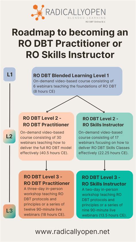 Roadmap To Becoming An RO DBT Practitioner Or RO Skills Instructor