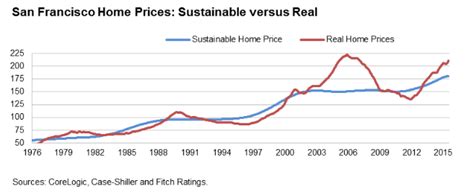 Is San Francisco In A Housing Bubble