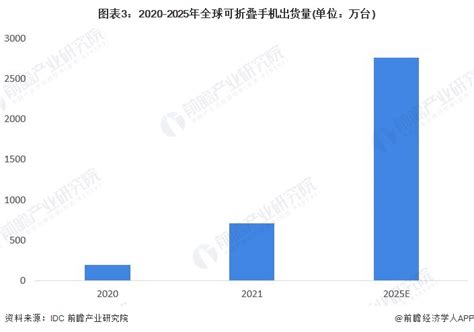 Trendforce预估2023年折叠手机出货量有望达1980万支【附全球折叠屏手机行业现状】产经前瞻经济学人