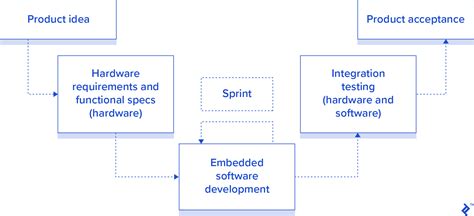 Agile Hardware Development For Product Managers Toptal