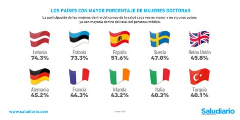 The Countries With The Highest Percentage Of Female Doctors Bullfrag