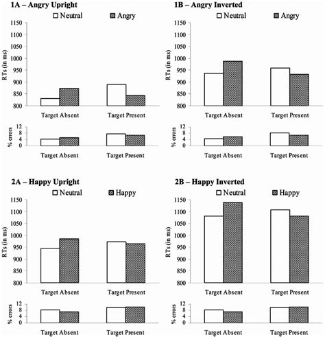 Mean Reaction Times In Milliseconds Upper Graphs In All Four Panels