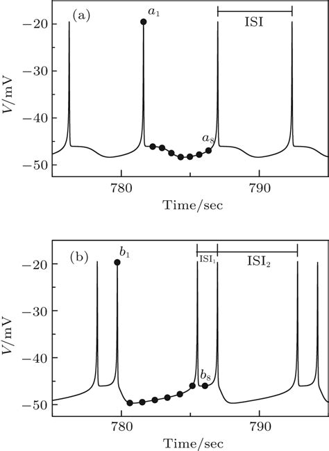 Complex Transitions Between Spike Burst Or Chaos Synchronization