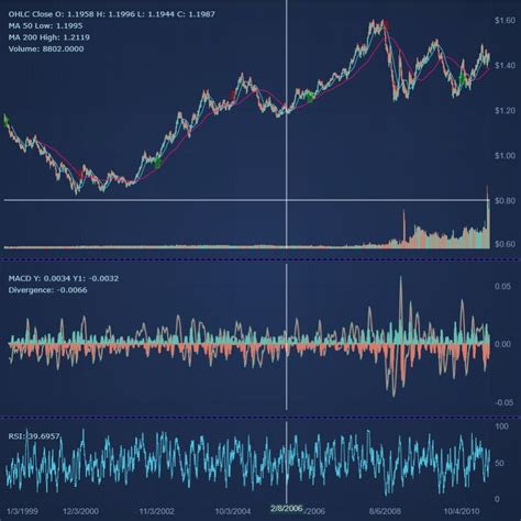 JavaScript Multi Pane Stock Chart Using Subcharts View JavaScript