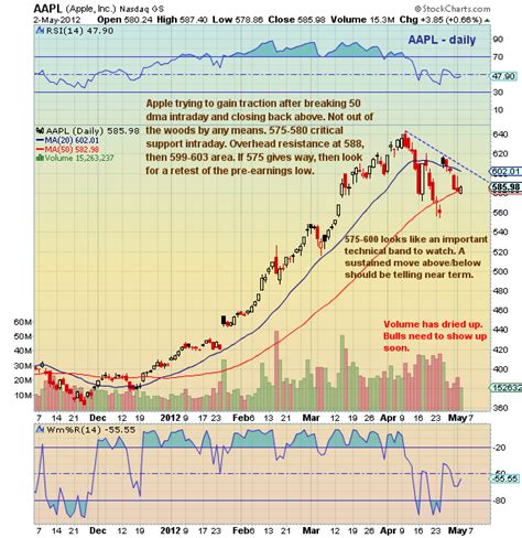 Chartology Apple Aapl Clinging To Day Support See It Market