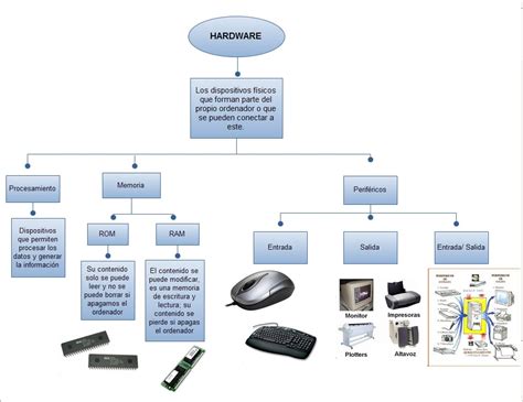 Aldara 4b 4 Mapa Conceptual Sobre Hardware