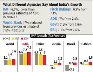 Twenty India On The Move Imf Slashes India S Growth Forecast