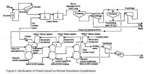 Potash Mining Fertech Inform