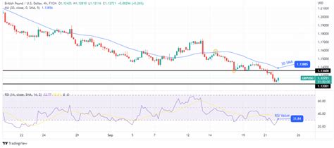 Gbp Usd Outlook Boe Set For A Bps Rate Hike To Tame Inflation