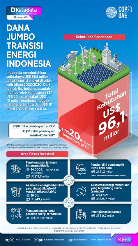 INFOGRAFIK Dana Jumbo Transisi Energi Indonesia Infografik Katadata