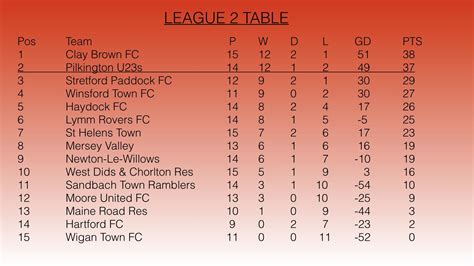 League 2 table : r/StretfordPaddockFC