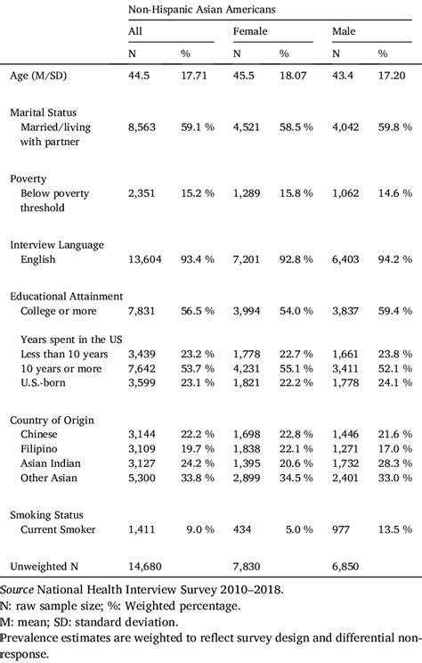 Descriptive Statistics Of Sociodemographic Characteristics Download