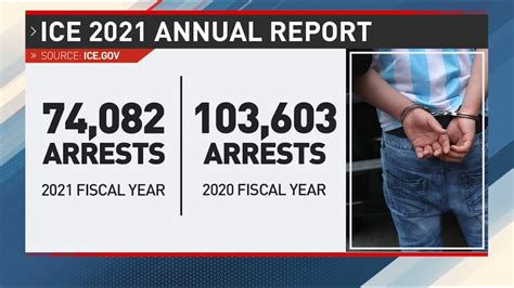 Ice Arrests And Deportations Down For 2021 According To Annual Report