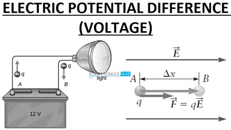 Electric Potential and Electric Potential Difference (Voltage)