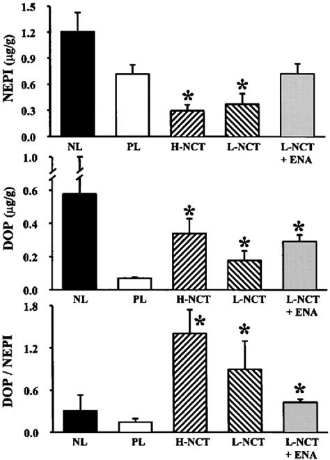 Figure From Effects Of Dopamineb Hydroxylase Inhibition With