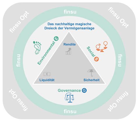 Teil 26 Das magische Dreieck der Vermögensanlage wird nachhaltig PPI