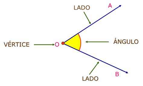 Qu Es El Ngulo