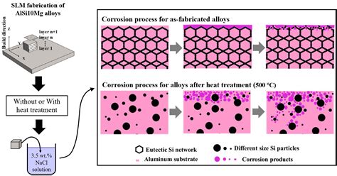 Materials Free Full Text The Effect Of Silicon Phase Morphology On