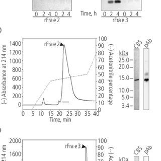 Recombinant production and purification of Fra e 2 and Fra e 3; 17% ...