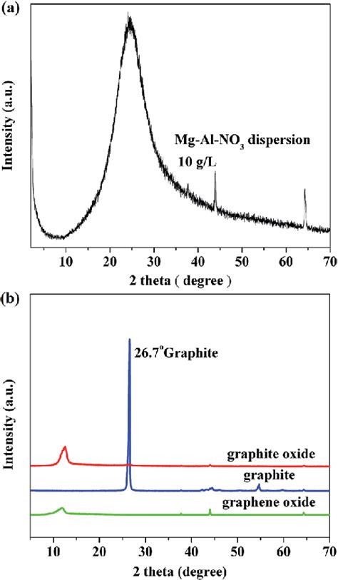 Xrd Patterns Of A Delaminated Mg Al No 3 Ldh 10 G L À1 And B