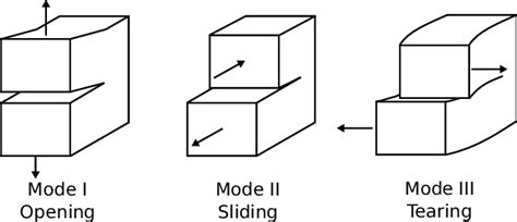 The Three Fracture Modes Opening Mode Mode I Sliding Mode Mode