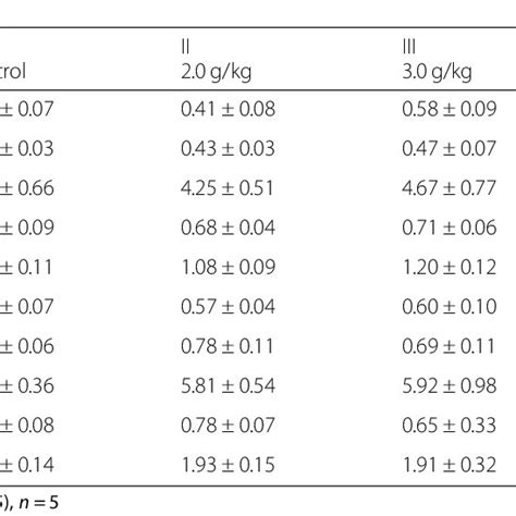 Initial And Final Body Weight Of Male A And Female B Rats Treated