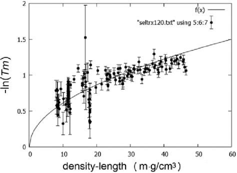 density length distribution   mt calculated   density