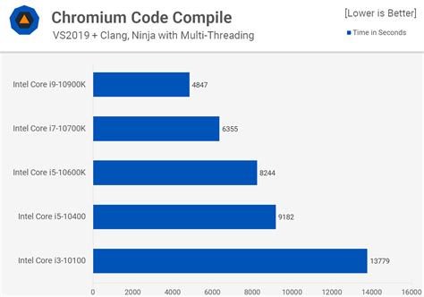 Then And Now Almost Years Of Intel Cpus Compared Off