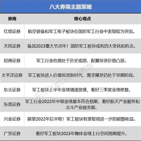 八大券商主题策略：估值处于历史底部！军工板块进入价值投资新时代 或有四大变化财富号东方财富网