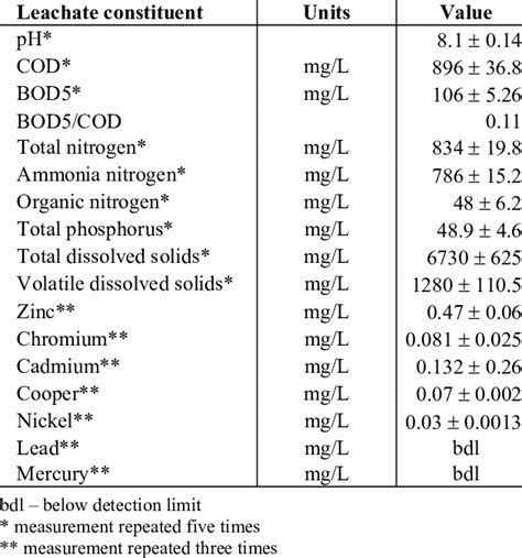 Composition of the raw landfill leachate | Download Table