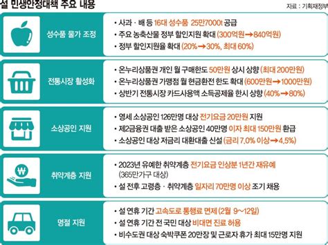 소상공인 대출 갈아타기 등에 39조 투입 전기료 지원도 설 민생안정 대책 파이낸셜뉴스