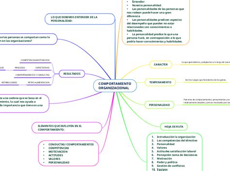 Comportamiento Organizacional Mindmap