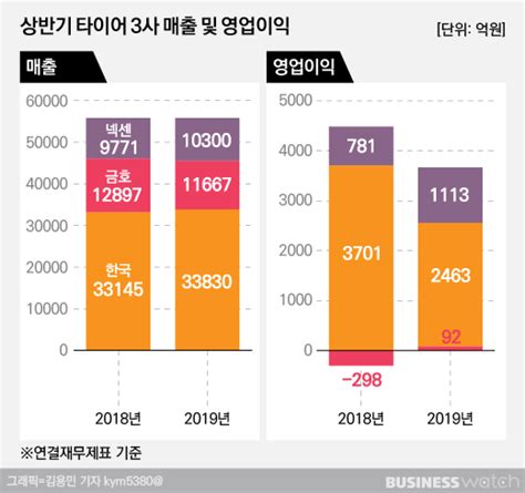 타이어업계 지각변동 한국 부진 넥센 질주