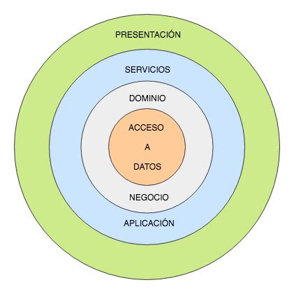 Tipos De Arquitecturas De Software