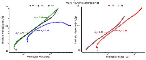 Mark Houwink Sakurada Plots For A The Three Fucoidans From F Download Scientific Diagram