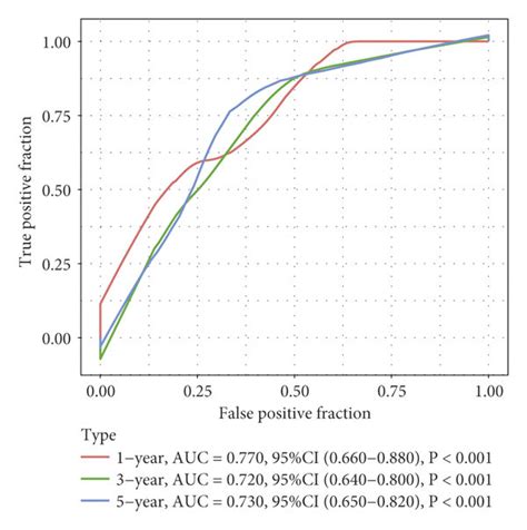 External Validation Of The Seven Gene Signatures Robustness In The