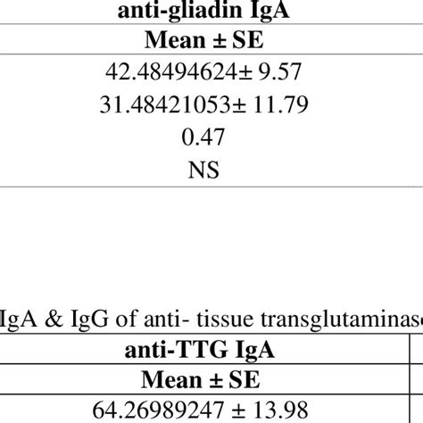 Relation of IgA & IgG of anti-tissue transglutaminase with gender ...