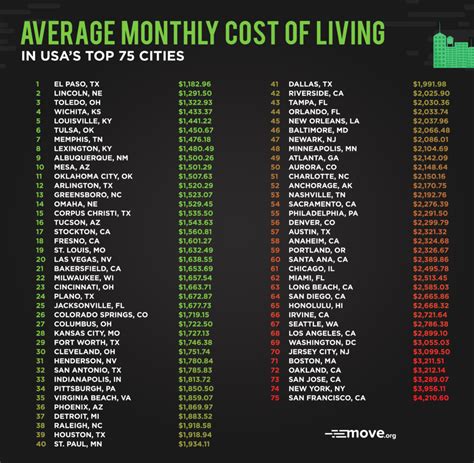 Top 10 US Cities With the Lowest Cost of Living | Move.org