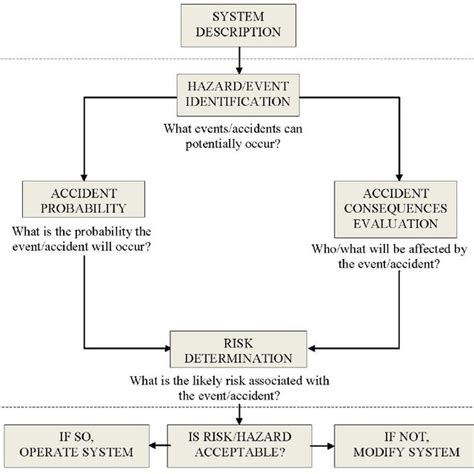 Risk Assessment Methodology Flowchart Download Scientific Diagram Images