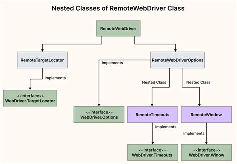 Selenium 4 WebDriver Hierarchy A Detailed Explanation LambdaTest