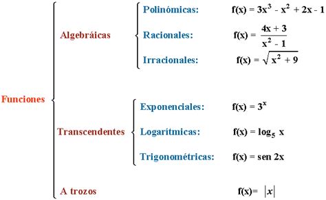 Tipos de funciones Clasificación de funciones reales de variable real