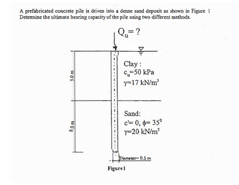 Solved A Prefabricated Concrete Pile Is Driven Into A Dense Chegg