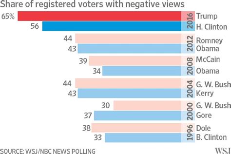 How Trump Won—and How The Gop Let Him Wsj