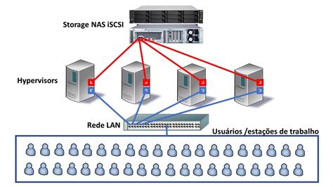 O Que Iscsi Protocolo Utilizado Em Storage Nas