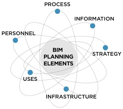 Strategic Planning For Bim Implementation Bim Planning For Facility Owners