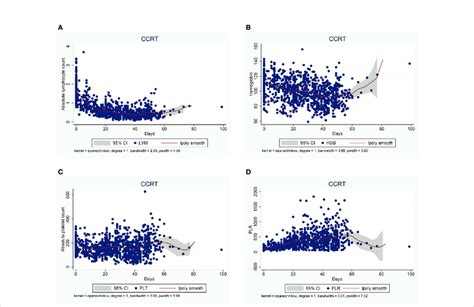 Changes In Hematological Parameters During CCRT Including Absolute