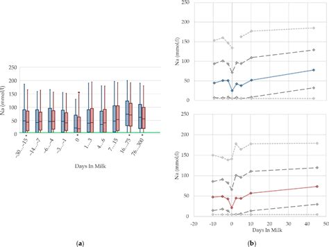 Figure From Effects Of Parity And Stage Of Lactation On Trend And