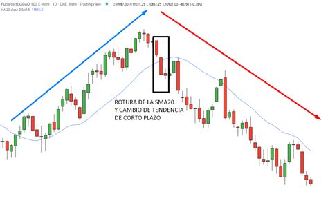 Cómo Detectar Cambios De Tendencia Técnicas And Tips