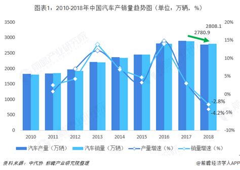 十张图了解2018年中国汽车市场表现 28年来中国汽车销量首次下降行业研究报告 前瞻网